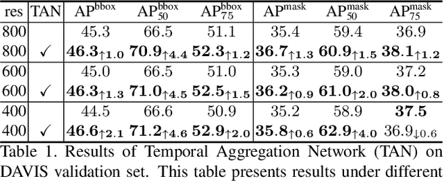 Figure 2 for Fast Video Object Segmentation With Temporal Aggregation Network and Dynamic Template Matching