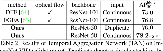 Figure 4 for Fast Video Object Segmentation With Temporal Aggregation Network and Dynamic Template Matching