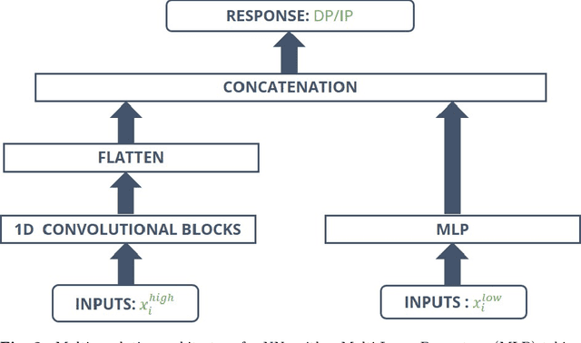 Figure 3 for Daily peak electrical load forecasting with a multi-resolution approach