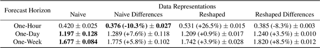 Figure 2 for Smart Data Representations: Impact on the Accuracy of Deep Neural Networks