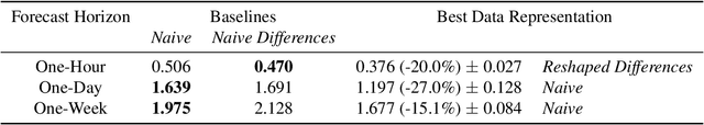 Figure 4 for Smart Data Representations: Impact on the Accuracy of Deep Neural Networks