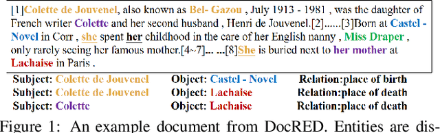 Figure 1 for CorefDRE: Document-level Relation Extraction with coreference resolution