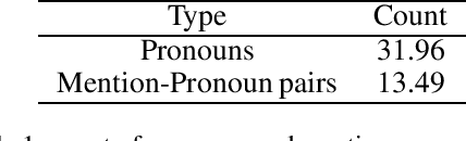 Figure 2 for CorefDRE: Document-level Relation Extraction with coreference resolution
