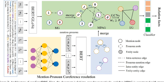 Figure 3 for CorefDRE: Document-level Relation Extraction with coreference resolution