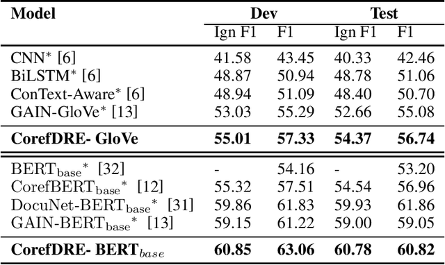 Figure 4 for CorefDRE: Document-level Relation Extraction with coreference resolution