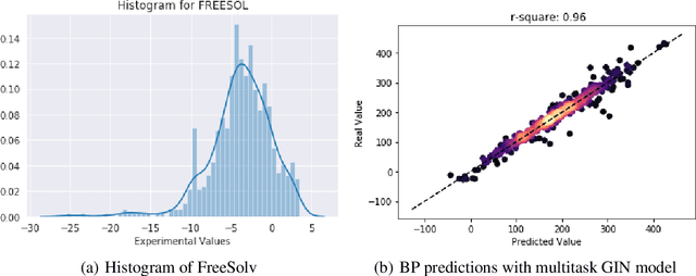 Figure 3 for Multitask Learning On Graph Neural Networks Applied To Molecular Property Predictions