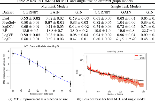 Figure 4 for Multitask Learning On Graph Neural Networks Applied To Molecular Property Predictions