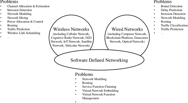 Figure 1 for Graph-based Deep Learning for Communication Networks: A Survey