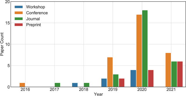 Figure 3 for Graph-based Deep Learning for Communication Networks: A Survey