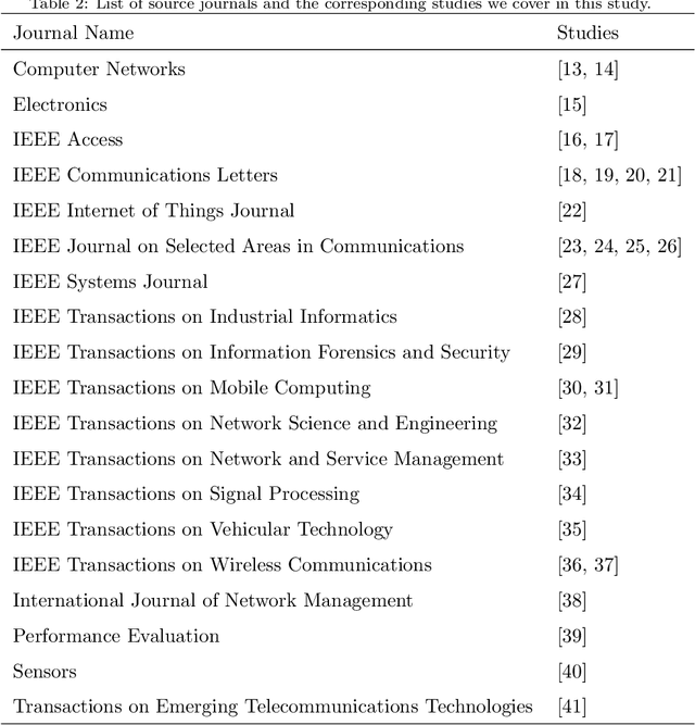 Figure 4 for Graph-based Deep Learning for Communication Networks: A Survey