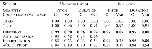 Figure 2 for Symbolic Music Generation with Diffusion Models