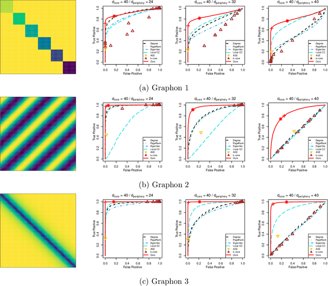 Figure 2 for Informative core identification in complex networks