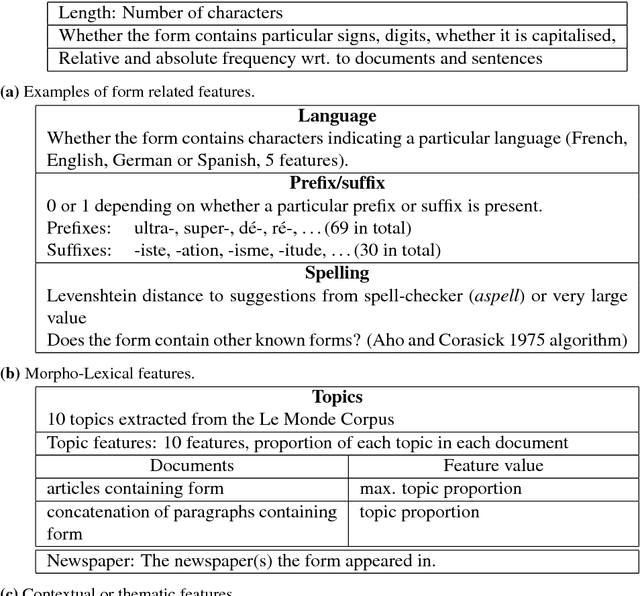 Figure 4 for The Logoscope: a Semi-Automatic Tool for Detecting and Documenting French New Words