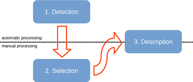 Figure 1 for The Logoscope: a Semi-Automatic Tool for Detecting and Documenting French New Words