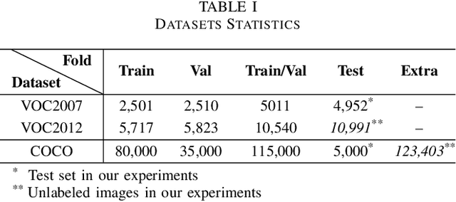 Figure 4 for Temporal Self-Ensembling Teacher for Semi-Supervised Object Detection