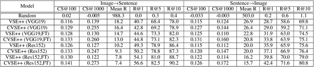 Figure 4 for Ladder Loss for Coherent Visual-Semantic Embedding