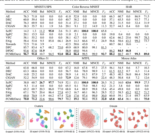 Figure 2 for Deep Fair Clustering via Maximizing and Minimizing Mutual Information