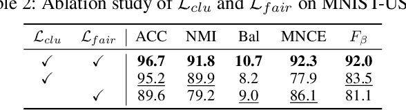 Figure 4 for Deep Fair Clustering via Maximizing and Minimizing Mutual Information