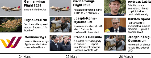 Figure 1 for Balancing Novelty and Salience: Adaptive Learning to Rank Entities for Timeline Summarization of High-impact Events