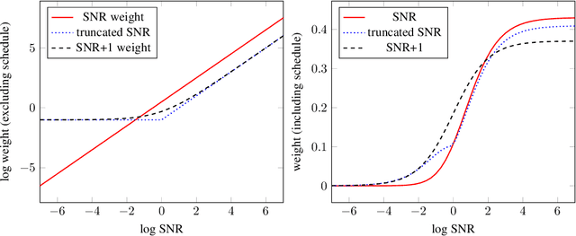 Figure 3 for Progressive Distillation for Fast Sampling of Diffusion Models