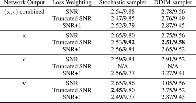 Figure 2 for Progressive Distillation for Fast Sampling of Diffusion Models
