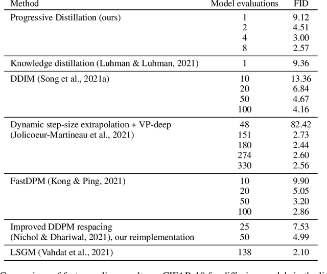 Figure 4 for Progressive Distillation for Fast Sampling of Diffusion Models