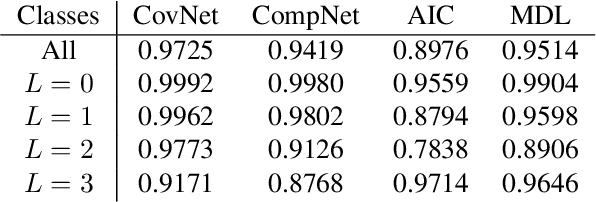 Figure 2 for Model Order Selection in DoA Scenarios via Cross-Entropy based Machine Learning Techniques