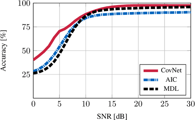 Figure 3 for Model Order Selection in DoA Scenarios via Cross-Entropy based Machine Learning Techniques
