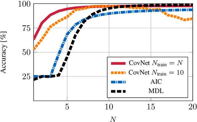 Figure 4 for Model Order Selection in DoA Scenarios via Cross-Entropy based Machine Learning Techniques