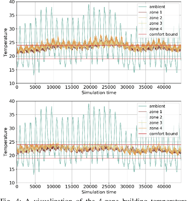 Figure 4 for Model-assisted Learning-based Framework for Sensor Fault-Tolerant Building HVAC Control