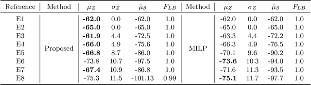Figure 4 for Distributional Reinforcement Learning for Scheduling of Chemical Production Processes