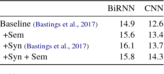Figure 2 for Exploiting Semantics in Neural Machine Translation with Graph Convolutional Networks