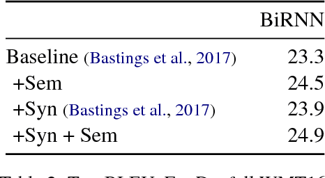 Figure 4 for Exploiting Semantics in Neural Machine Translation with Graph Convolutional Networks