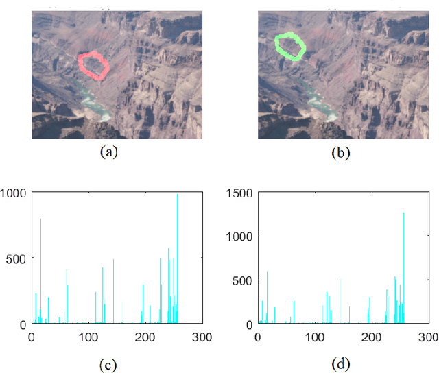 Figure 4 for Discriminating Original Region from Duplicated One in Copy-Move Forgery