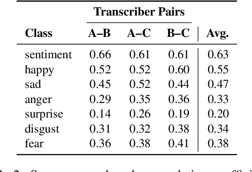 Figure 4 for A Study on the Ambiguity in Human Annotation of German Oral History Interviews for Perceived Emotion Recognition and Sentiment Analysis