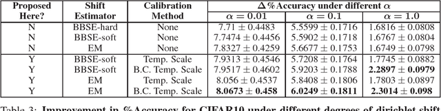 Figure 3 for Calibration with Bias-Corrected Temperature Scaling Improves Domain Adaptation Under Label Shift in Modern Neural Networks