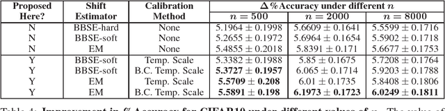 Figure 4 for Calibration with Bias-Corrected Temperature Scaling Improves Domain Adaptation Under Label Shift in Modern Neural Networks