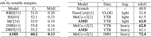 Figure 2 for The Emergence of Objectness: Learning Zero-Shot Segmentation from Videos