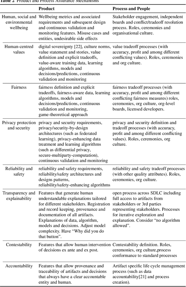 Figure 3 for AI and Ethics -- Operationalising Responsible AI