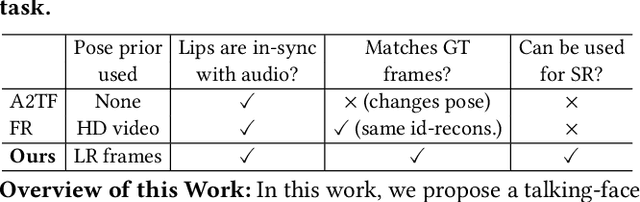 Figure 1 for Extreme-scale Talking-Face Video Upsampling with Audio-Visual Priors