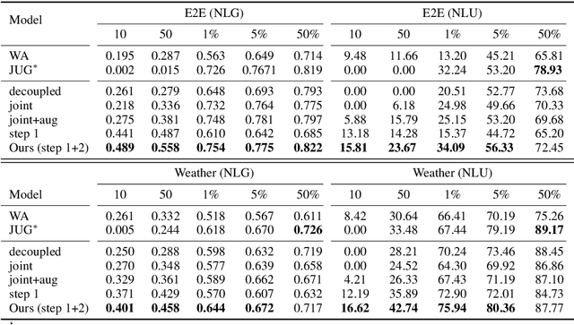 Figure 2 for Jointly Improving Language Understanding and Generation with Quality-Weighted Weak Supervision of Automatic Labeling