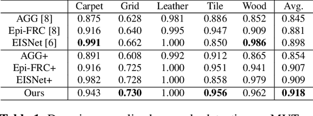 Figure 2 for Domain-Generalized Textured Surface Anomaly Detection
