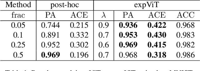 Figure 2 for Causality for Inherently Explainable Transformers: CAT-XPLAIN