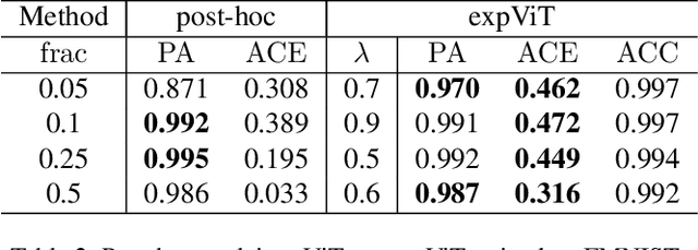 Figure 4 for Causality for Inherently Explainable Transformers: CAT-XPLAIN