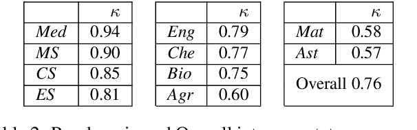Figure 2 for The STEM-ECR Dataset: Grounding Scientific Entity References in STEM Scholarly Content to Authoritative Encyclopedic and Lexicographic Sources
