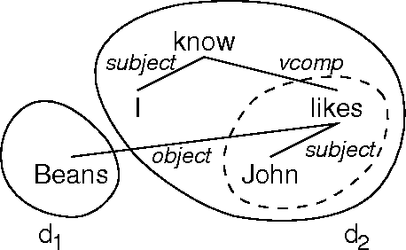 Figure 1 for The Complexity of Recognition of Linguistically Adequate Dependency Grammars