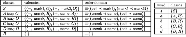 Figure 2 for The Complexity of Recognition of Linguistically Adequate Dependency Grammars