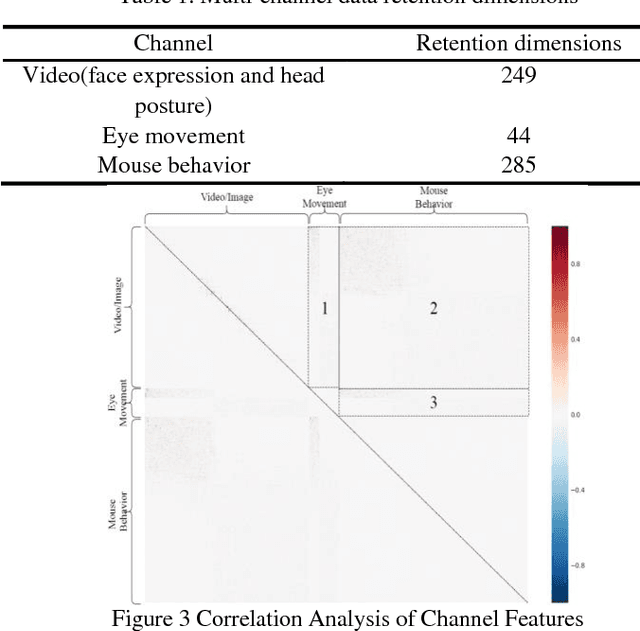Figure 4 for Learning Unit State Recognition Based on Multi-channel Data Fusion