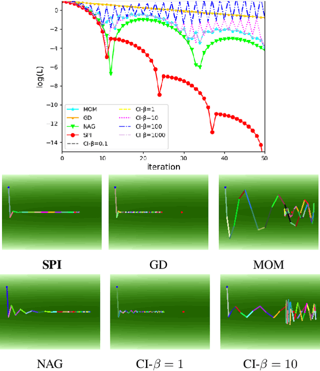Figure 3 for SPI-Optimizer: an integral-Separated PI Controller for Stochastic Optimization