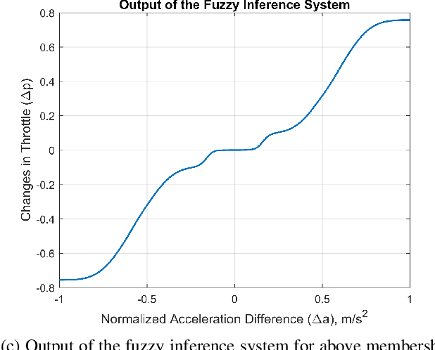 Figure 4 for Augmented Driver Behavior Models for High-Fidelity Simulation Study of Crash Detection Algorithms